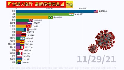 ◤全球大流行◢全球疫情看一看（11-29-2021）