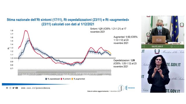 Covid, Brusaferro: Continua la crescita di casi e l'occupazione di posti letto in ospedale
