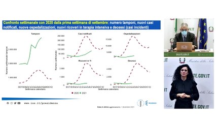 Covid, Brusaferro: "Ecco le differenze tra l'epidemia oggi e un anno fa senza vaccini"