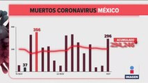 México registró 296 muertes por Covid-19 en 24 horas