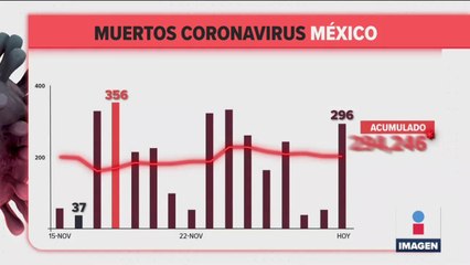 Download Video: México registró 296 muertes por Covid-19 en 24 horas