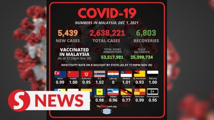 Malaysia records 5,439 new cases