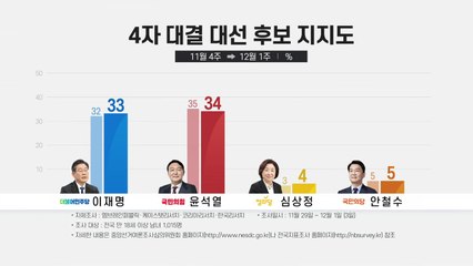 윤석열 34%·이재명 33%...1%p 격차로 초접전 / YTN
