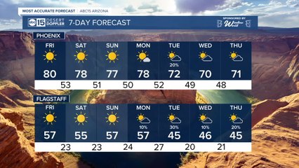 Thursday weather record tied in Phoenix