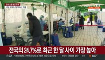 비수도권 또 최다…전국 곳곳서 100명대 돌파