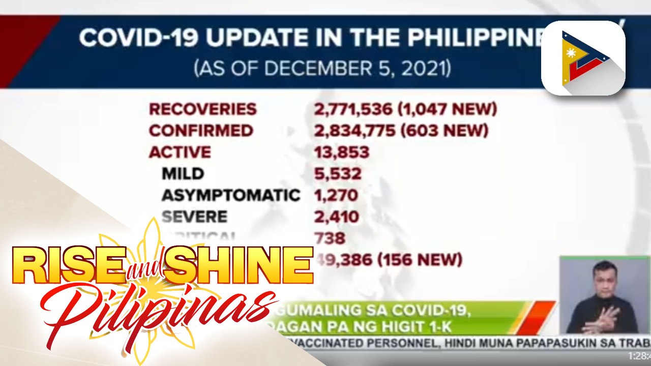 Bilang ng gumaling sa COVID-19, nadagdagan pa ng higit 1-K