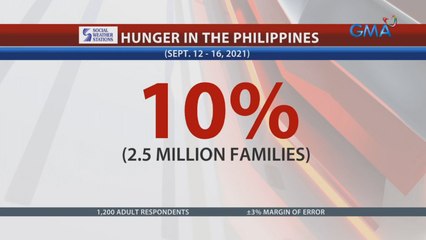 SWS: Bumaba sa 10% o 2.5-M na pamilya ang nakakarana ng involuntary hunger ngayong 3rd quarter ng 2021 | 24 Oras