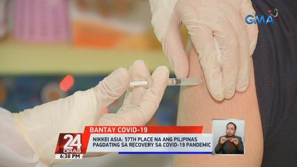 Nikkei Asia: 57th place na ang Pilipinas pagdating sa recovery sa COVID-19 pandemic | 24 Oras