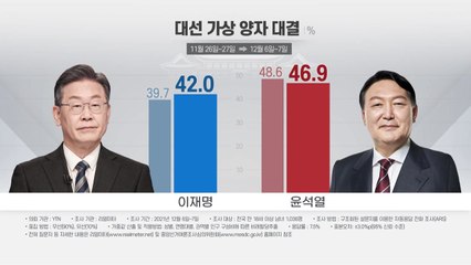 "다자대결 尹 45.3%·李 37.1%"...양자는 李 오차 내 추격 / YTN