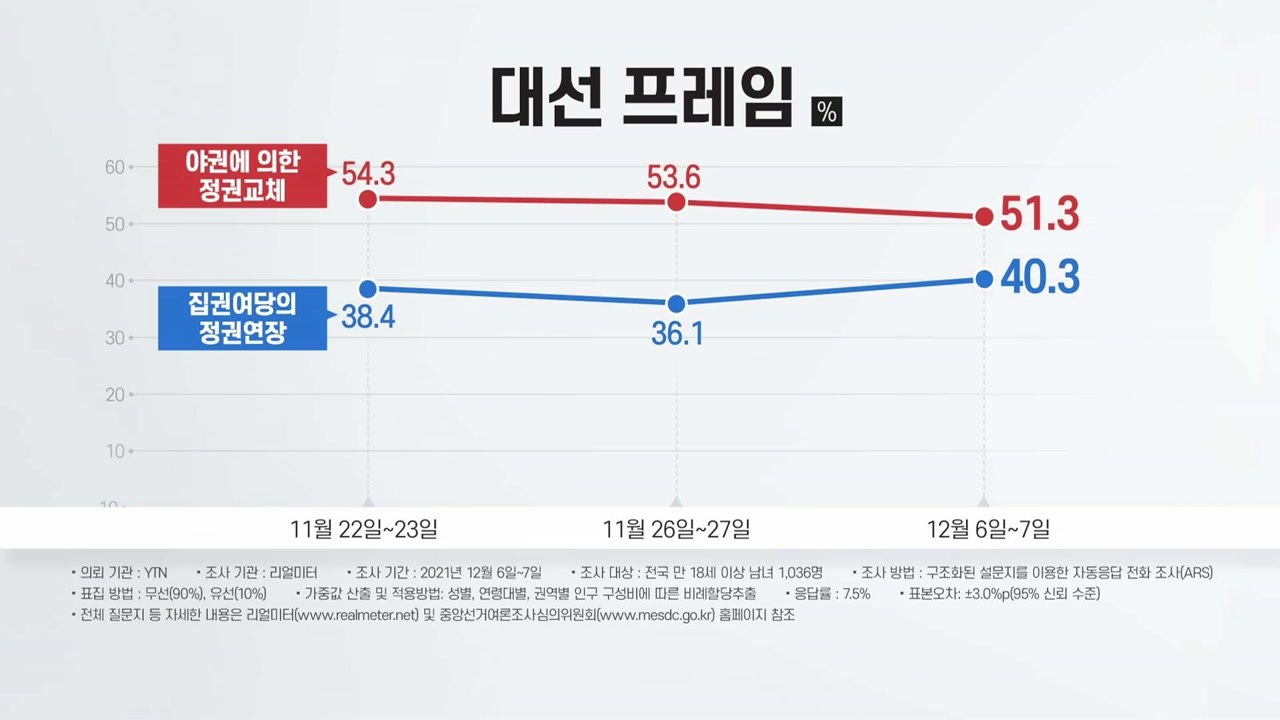 "정권교체 51.3% vs 정권연장 40.3%"...격차 줄어 / YTN