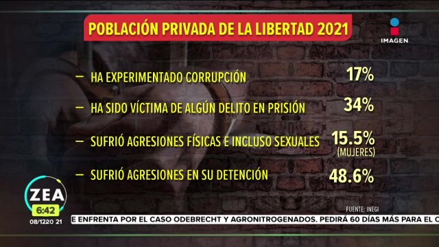 17% de los reos de cárceles federales sufrieron actos de corrupción en 2021: INEGI