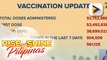 Higit 38-M indibidwal fully vaccinated na