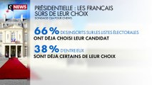 Présidentielle : 66% ont déjà fait leur choix