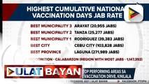 Ilang lugar sa bansa na top performing areas sa unang bahagi ng 3-day National Vaccination drive, kinilala; DOH: 99-M fully vaccinated Filipinos, target maabot bago matapos ang termino ni Pres. Duterte