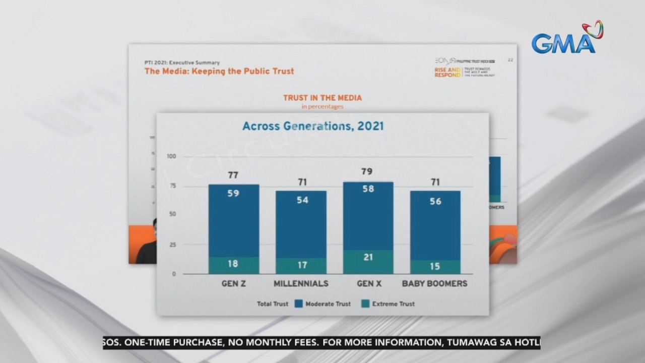 Mga journalist, media professional at mga religious leader ang mga pinaka pinagkakatiwalaan ngayong panahon ng pandemya, ayon sa Philippine Trust Index 2021 ng EON group | 24 Oras