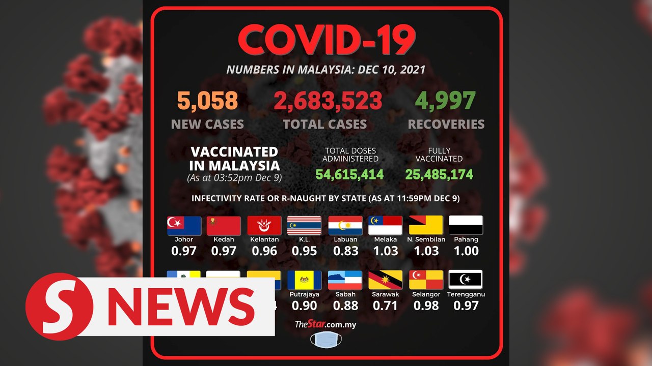 Covid-19: 5,058 new daily cases bring cumulative total to 2,683,523