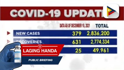 Confirmed cases of COVID-19 as of December 10, 2021