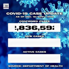 PH logs 402 new Covid-19 cases as of Dec. 12, 2021 | 4 PM
