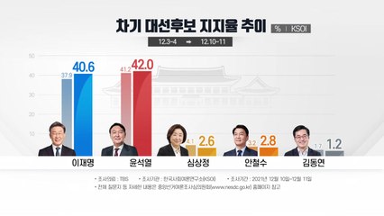 KSOI "尹 42%·李 40.6%"...리얼미터 "尹 45.2%·李 39.7%" / YTN
