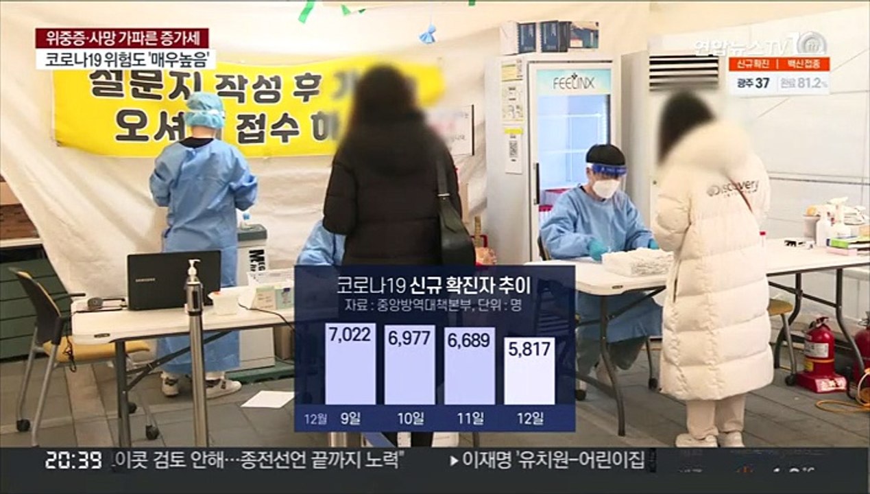 일요일 최다 확진…코로나 위험도 3주째 '매우 높음'