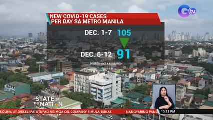 OCTA: 91 Ang 7-day ave. new covid cases per day ng NCR noong nakaraang linggo; pinakamababa mula noong March 22-28, 2020 | SONA