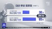[MBC 여론조사] '후보 등록 전 토론' 65%‥'배우자 검증' 80%