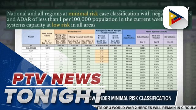 DOH: All regions in the country under minimal risk classification | via Mark Fetalco