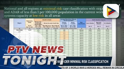 DOH: All regions in the country under minimal risk classification | via Mark Fetalco