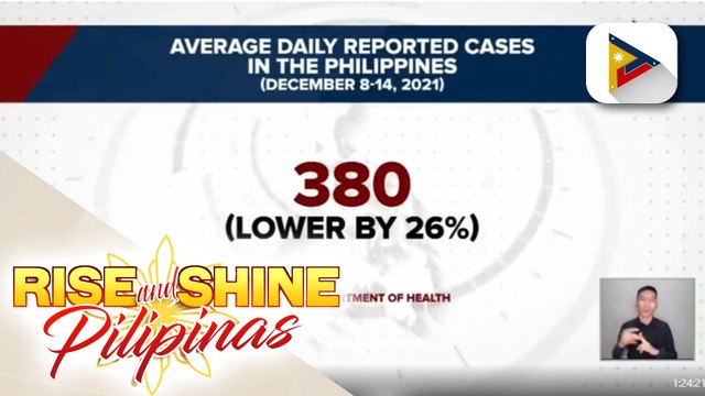 Bilang ng tinatamaan ng COVID-19 sa PHL, patuloy na bumababa ayon sa DOH