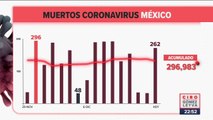 México registró 262 muertes por Covid-19 en 24 horas
