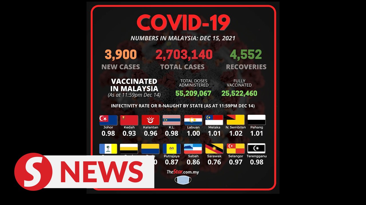 Covid-19 Watch: 3,900 cases on Wednesday (Dec 15)