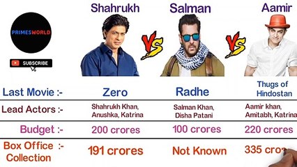 Shahrukh Khan vs Salman Khan vs Aamir Khan Full Comparison 2021 - Primes World