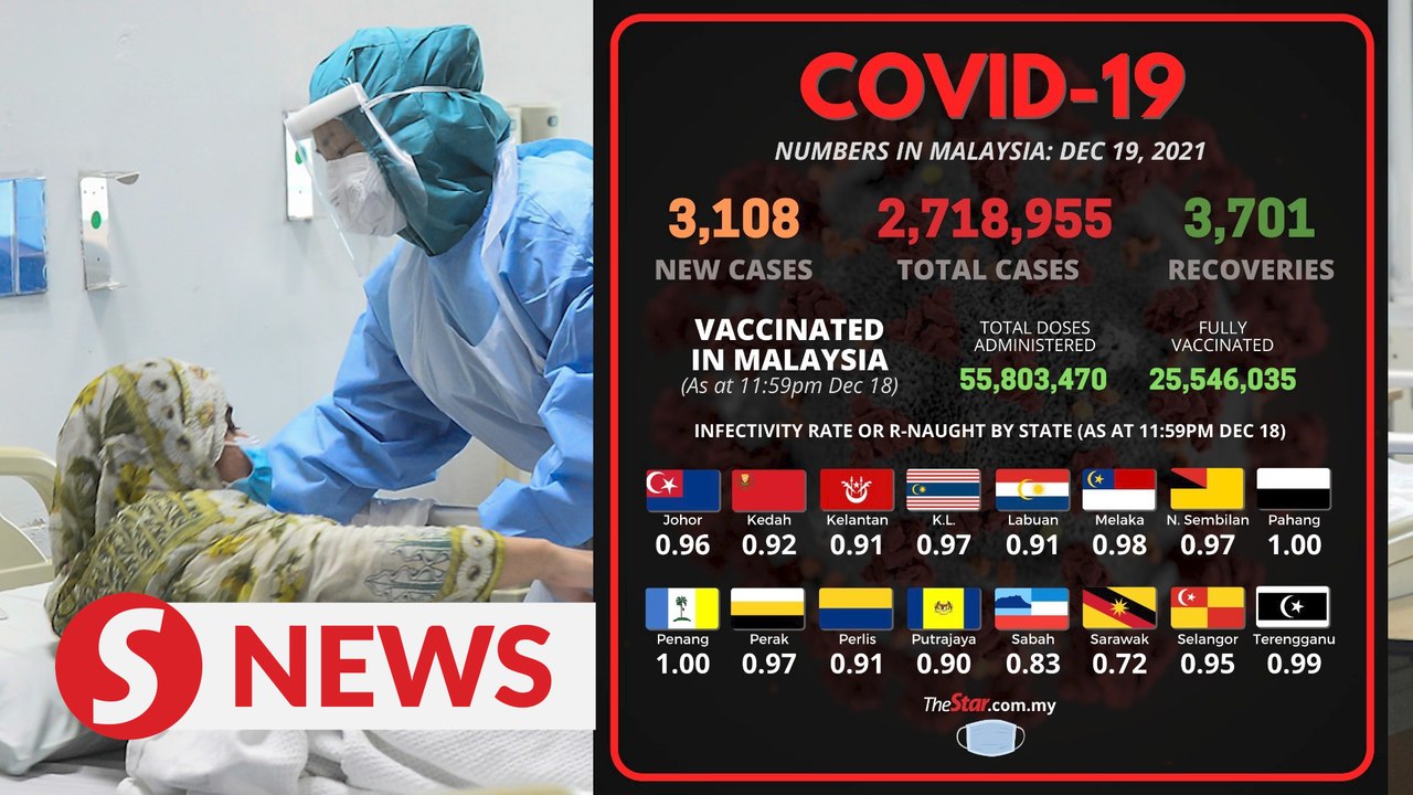 Covid-19: 3,108 new cases, 2 new clusters detected