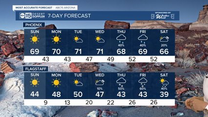 Sunny Sunday as temperatures warm up