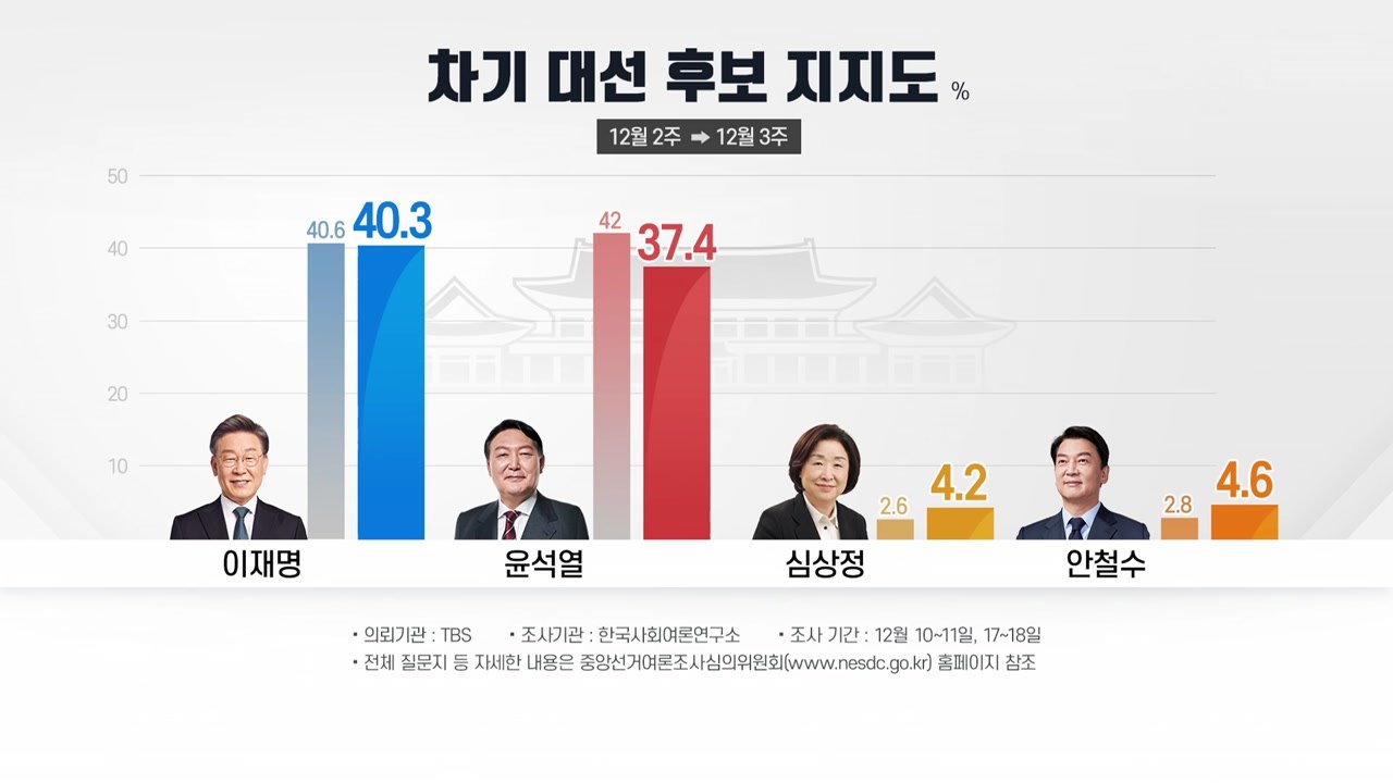 KSOI "李 40.3%, 尹 37.4%"...리얼미터 "尹 44.4%, 李 38%" / YTN