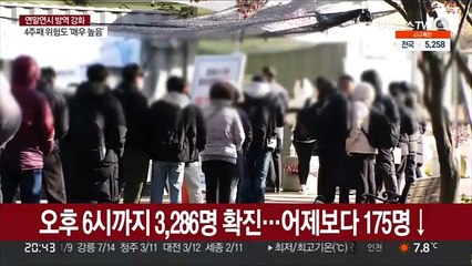 오후 6시까지 3,286명 확진…어제보다 175명↓