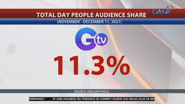 2nd most-watched channel na ang GTV o Good TV, base sa pinakahuling datos ng Nielsen Philippines | 24 Oras