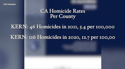 Tải video: Newsom calls Kern 'murder captiol', but how do homicide rates compare across the state?