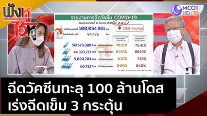 ฉีดวัคซีนทะลุ 100 ล้านโดส เร่งฉีดเข็ม 3 กระตุ้น | ฟังหูไว้หู (20 ธ.ค. 64)