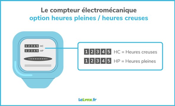Vous avez souscrit à l'option heures creuses chez EDF, vous perdez sûrement de l'argent