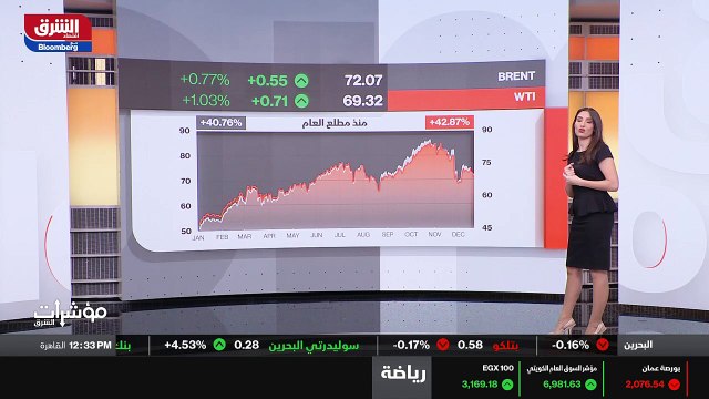 ...النفط ايضا ارتدت الى النطاق الأخضر التدا...