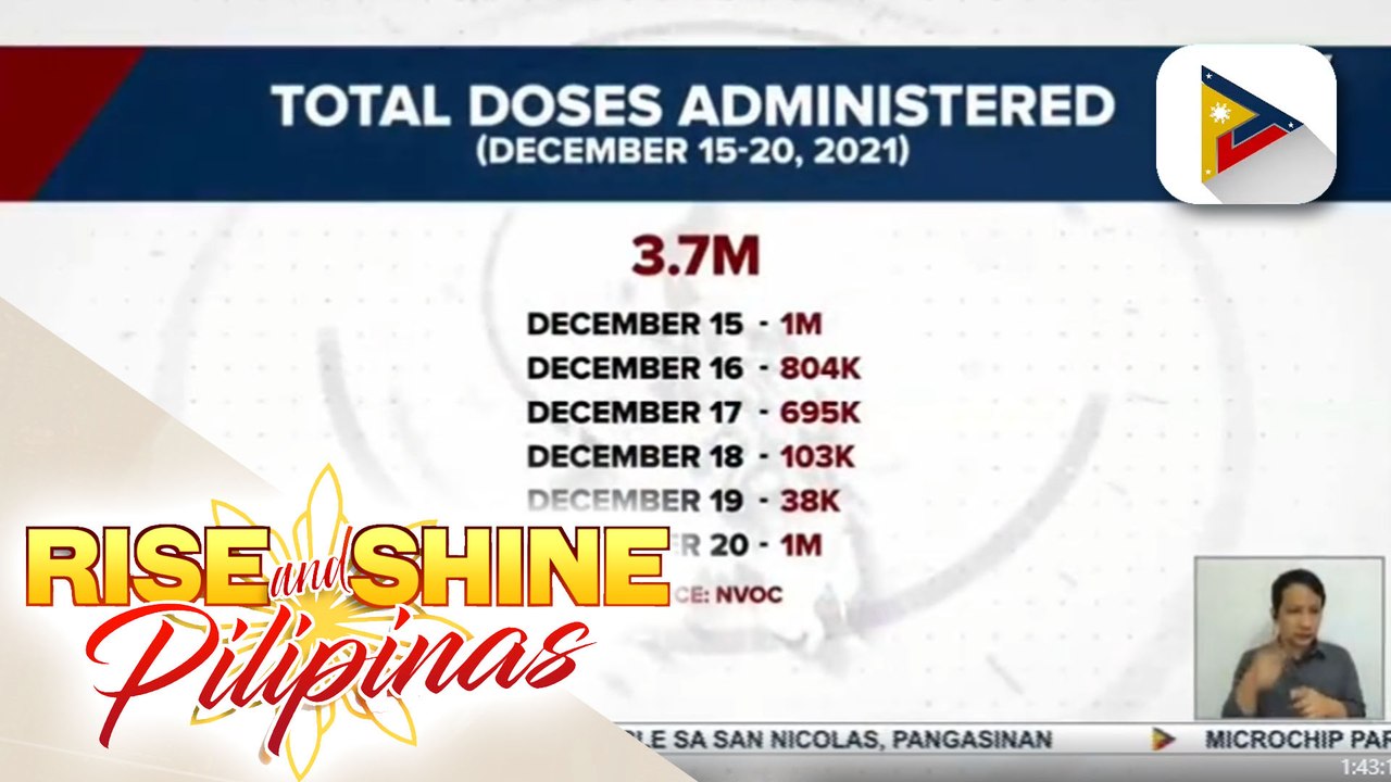 3.7-M doses ng COVID-19 vaccines, naiturok na mula Dec. 15-20; NVOC: higit 44.2-M, fully vaccinated na