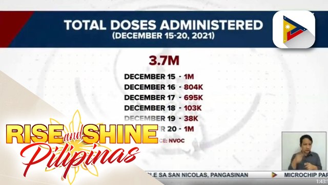 3.7-M doses ng COVID-19 vaccines, naiturok na mula Dec. 15-20; NVOC: higit 44.2-M, fully vaccinated na