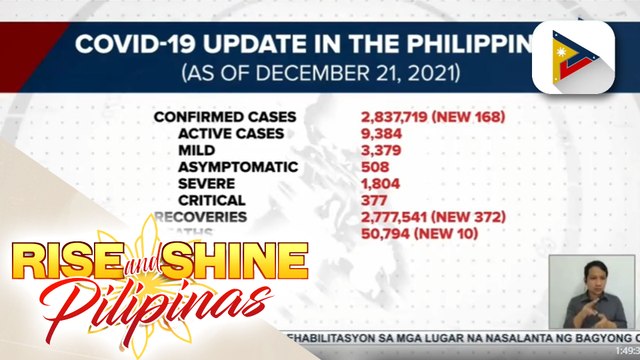 Bilang ng gumaling sa COVID-19, nadagdagan pa ng higit 372