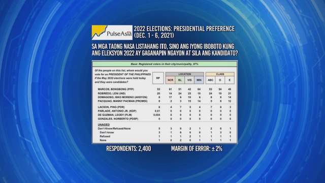 Pulse Asia, inilabas na ang December survey para sa mga susuportahan ng mga Pinoy sa Eleksyon 2022 | Saksi