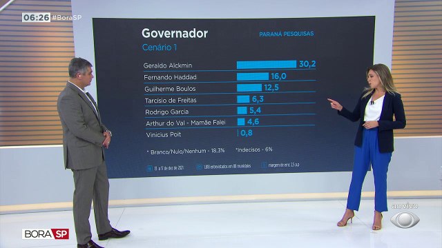O Instituto Paraná Pesquisas levantou como está o cenário eleitoral da disputa pelo governo de São Paulo.