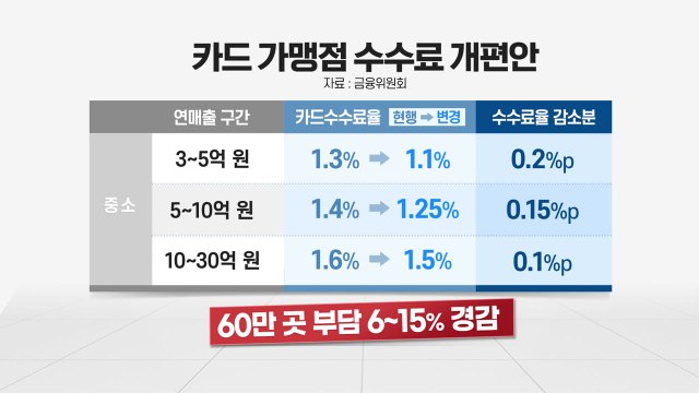 매출 3억 이하 가맹점 220만 곳, 카드수수료 40% 감소 / YTN