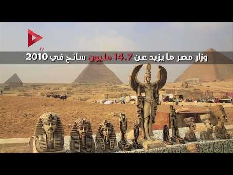 السياحة تحقق قفزة ١٧٠٪ في ٢٠١٧ تعرف على إيرادات السياحة المصرية في الأعوام الأخيرة