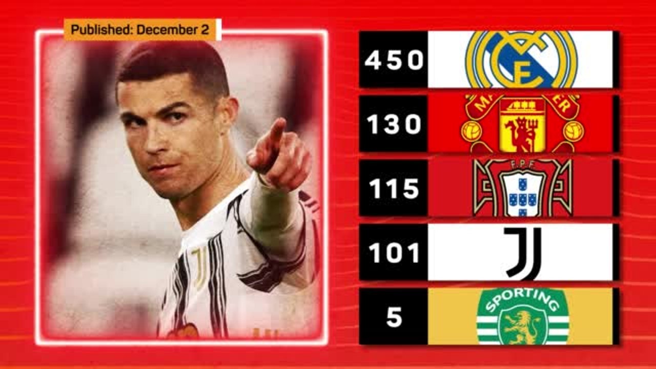 2021 Rewind: Cristiano Ronaldo passes 800 goals