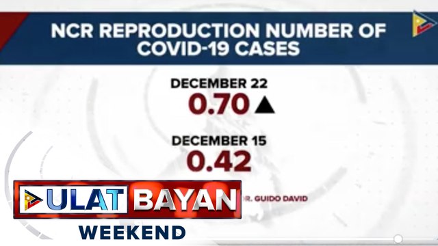 Bilis ng hawaan ng COVID-19 sa NCR tumaas, ayon sa OCTA research group